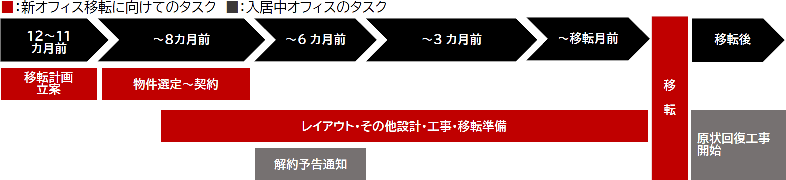 移転担当者がおこなうオフィス移転の主なタスクの図